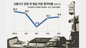 교통사고 ‘나이롱 환자’ ‘멋대로 외출’ 어림없다