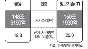 금융주 “증시 바통 내게 넘겨”