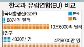 한국-EU FTA협상 7일 서울서 개시