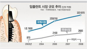 치과산업株 고령화시대 ‘숨은 보석’