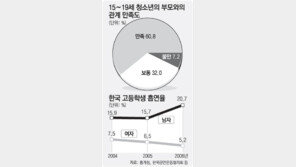 청소년들의 하루 2시간이상 컴퓨터… 문자 60통이상