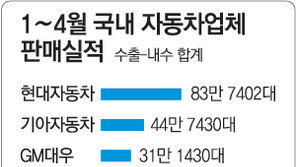 자동차 1~4월 판매대수 큰폭 증가