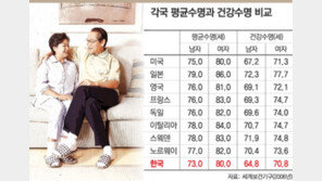 노인 인구 증가=경쟁력 저하?…50+는 경제 실버엔진