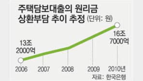 주택담보대출 원리금상환 부담액 2010년엔 16조 넘을 듯