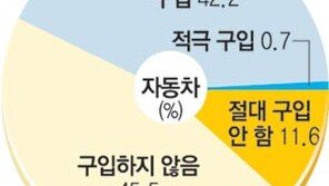 국내 소비자 절반 이상 “美쇠고기-농산물 살것”