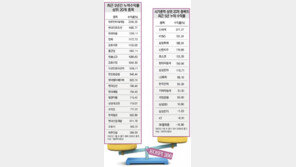 시가총액 우량아, 수익률은 가볍네