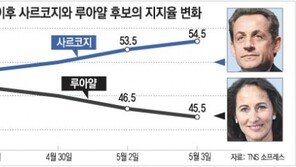 프랑스 갈림길…‘성장’ 사르코지vs ‘연대’ 루아얄 결선투표