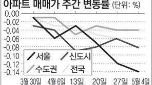 [매매 시황]서울 아파트값 0.14% 떨어져… 올 최대 낙폭