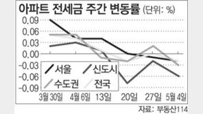 [전세 시황]서울 양천-강북-구로-노원 중대형 하락세