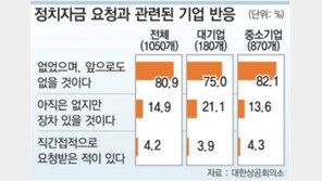 기업 ‘벙어리 냉가슴’ 준조세… “어찌 하오리까”