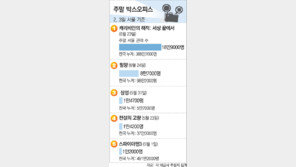 [국내 박스오피스]2,3일 서울 기준