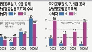 ‘공무원 양성평등임용목표제’, 女風에 남성들이 덕 봤네