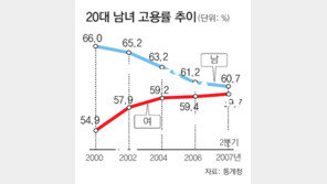 20대 女, 취업에 더 적극…고용률 男과 1%P 차