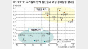 [논술로 풀어보는 경제]여성 경제활동과 출산율은 비례…