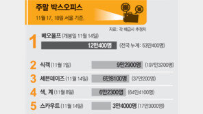 [국내 박스오피스]11월 17, 18일 서울 기준