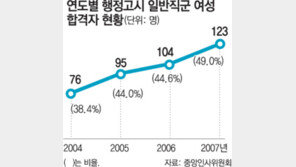 女 49%… 행시 여성합격자 비율 사상최고