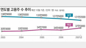 남편 실직에…생계 곤란에…주부들 생활전선 속으로