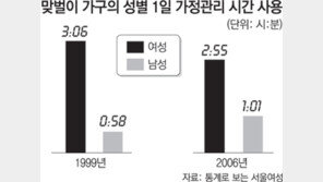 여성임금 남성의 64% 불과…가사노동 시간은 2배 넘어