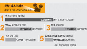 [국내 박스오피스]주말(2월 29일~3월 2일) 전국 관객