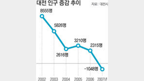 [대전/충남]대전 인구 10년 만에 첫 감소