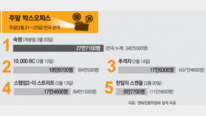 [국내 박스오피스]주말(3월 21~23일) 전국 관객