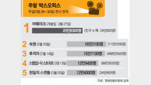 [국내 박스오피스]3월 28~30일 전국 기준