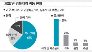 [대구/경북]준비된 귀농… 농촌에 신바람