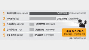 [국내 박스오피스]4월 25∼27일 전국 기준