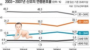 엄마가 젊어졌다…지난해 20대 산모 늘고 30대 줄어