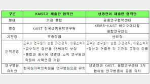 [동아 사이언스]‘KAIST 통합안vs생명연 연구협력센터’ 충돌