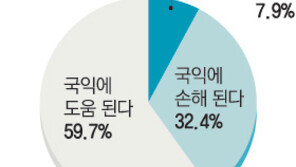 ‘취임 100일’ 여론조사… MB 국정 운영 지지도 22.9%