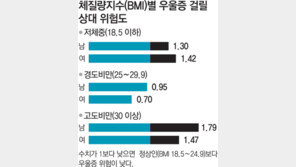 적당히 살찐 여성, 우울증 덜 걸린다