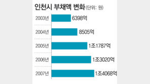 [인천/경기]인천시 빚 4년새 2배 늘어