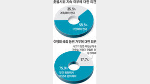 “野 국회 등원을” 75.9%