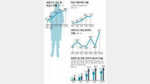 여성취업자 40%가 임시-일용직