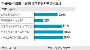 [대구/경북]안동시민 90% “자부심 느낀다”