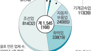 [우리 지역 이 사업은 꼭]<5>울산시-토지관련법 개정