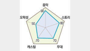 [공연 리뷰]4面 4色… 객석에 포위된 무대