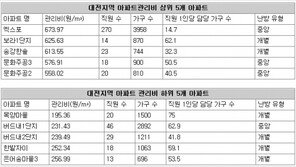 [대전/충남]대전지역 아파트 관리비 단지별 최고 3.4배 차이