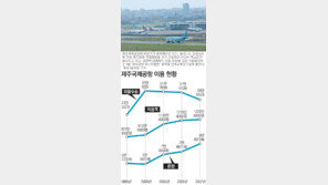 [우리 지역 이 사업은 꼭]<12> 제주도 新국제공항 건설