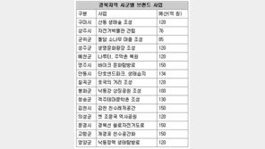 [대구/경북]낙동강 유역 대표 브랜드 키운다