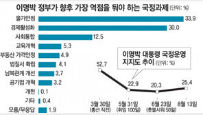 [여론조사]“現정부 국정과제 1순위는 물가안정” 33.9%