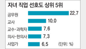 [여론조사]자녀직업 선호도 공무원 22.7% 교사 10%