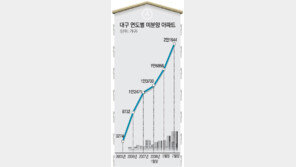 [대구/경북]대구 “공공주택 신축 보류”