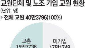 전국 초중고 교원 40만3796명 소속단체 분석해보니