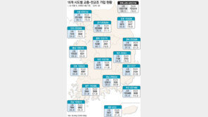 교총 소속 충남 60% 최고 - 서울 30.1% 최저