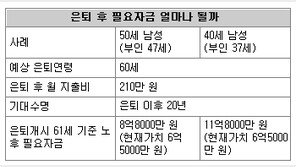 [맞춤 재테크-노후자금]은퇴 후 필요자금 얼마나 될까