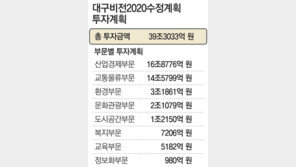 [대구/경북]“WBC 대회 유치-신국제공항 건설”