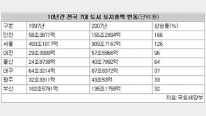 [인천/경기]인천 10년간 땅값 166% 상승