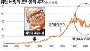 [맞춤 재테크]주식 초보자 팔까 말까